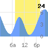 Howland Island tide chart for Monday, June 24, 2024