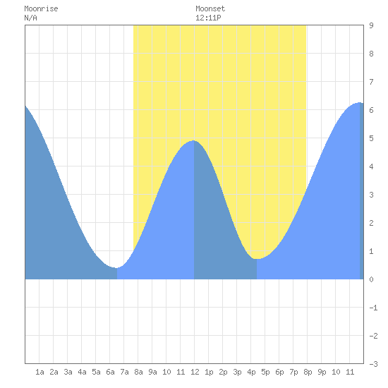 Howland Island tide chart for Wednesday, June 26, 2024