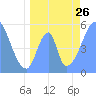 Howland Island tide chart for Wednesday, June 26, 2024