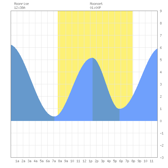 Howland Island tide chart for Thursday, June 27, 2024