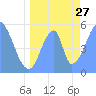 Howland Island tide chart for Thursday, June 27, 2024