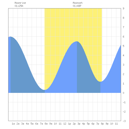 Howland Island tide chart for Friday, June 28, 2024