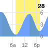 Howland Island tide chart for Friday, June 28, 2024