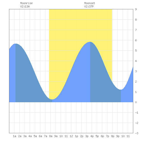 Howland Island tide chart for Saturday, June 29, 2024