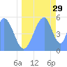 Howland Island tide chart for Saturday, June 29, 2024