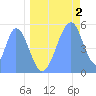 Howland Island tide chart for Sunday, June 2, 2024
