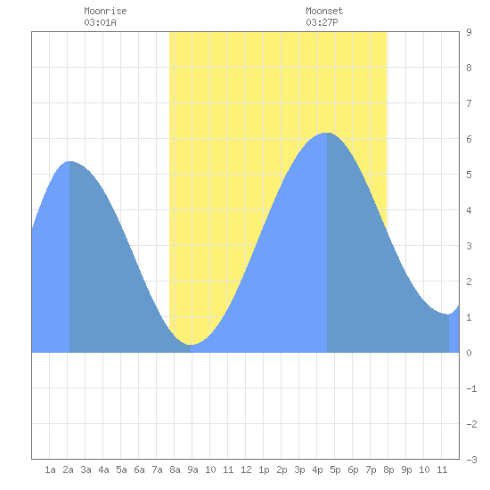 Howland Island tide chart for Sunday, June 30, 2024
