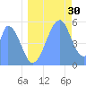Howland Island tide chart for Sunday, June 30, 2024