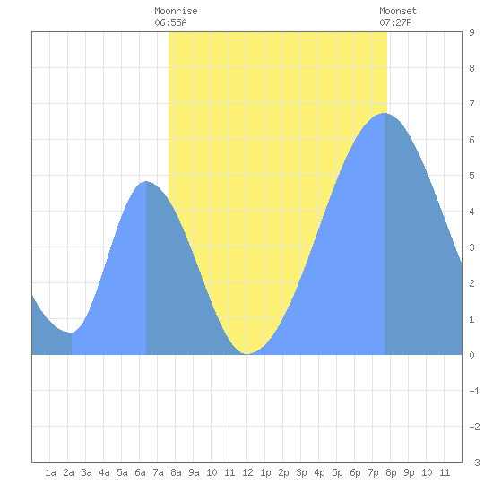 Howland Island tide chart for Wednesday, June 5, 2024