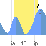 Howland Island tide chart for Friday, June 7, 2024