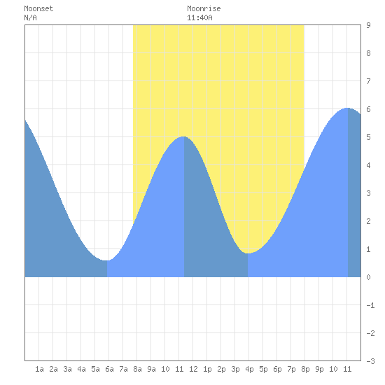 Howland Island tide chart for Wednesday, July 10, 2024