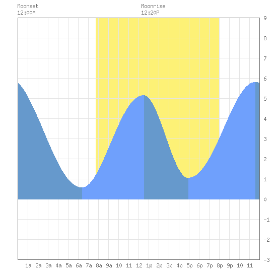 Howland Island tide chart for Thursday, July 11, 2024