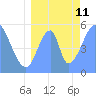 Howland Island tide chart for Thursday, July 11, 2024