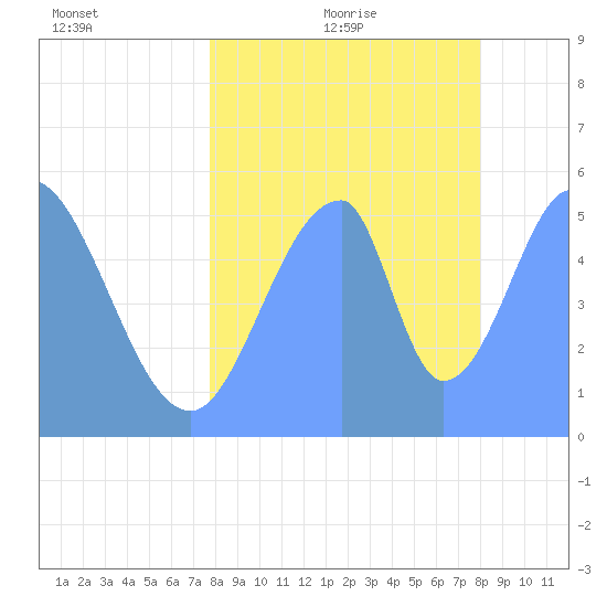 Howland Island tide chart for Friday, July 12, 2024