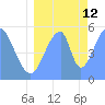 Howland Island tide chart for Friday, July 12, 2024