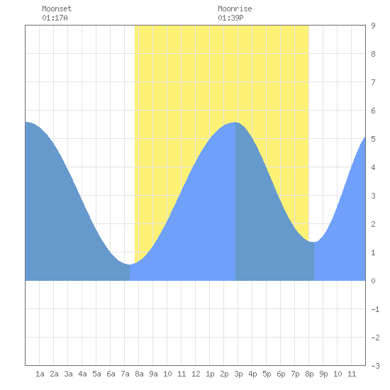 Howland Island tide chart for Saturday, July 13, 2024