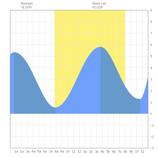 Howland Island tide chart for Sunday, July 14, 2024