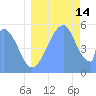 Howland Island tide chart for Sunday, July 14, 2024