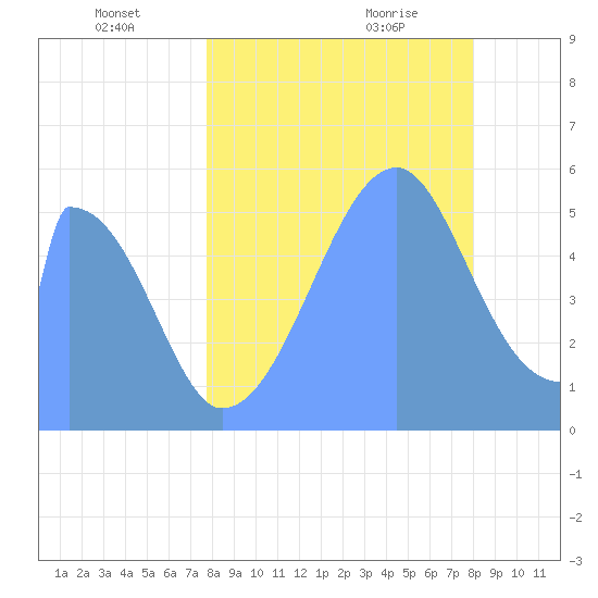 Howland Island tide chart for Monday, July 15, 2024