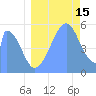 Howland Island tide chart for Monday, July 15, 2024