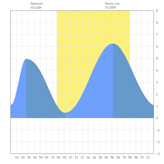 Howland Island tide chart for Tuesday, July 16, 2024
