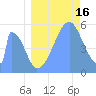 Howland Island tide chart for Tuesday, July 16, 2024