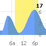 Howland Island tide chart for Wednesday, July 17, 2024