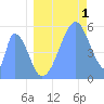 Howland Island tide chart for Monday, July 1, 2024