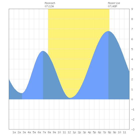 Howland Island tide chart for Saturday, July 20, 2024