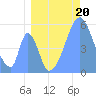 Howland Island tide chart for Saturday, July 20, 2024