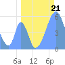 Howland Island tide chart for Sunday, July 21, 2024