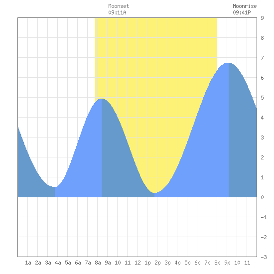 Howland Island tide chart for Monday, July 22, 2024