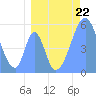 Howland Island tide chart for Monday, July 22, 2024