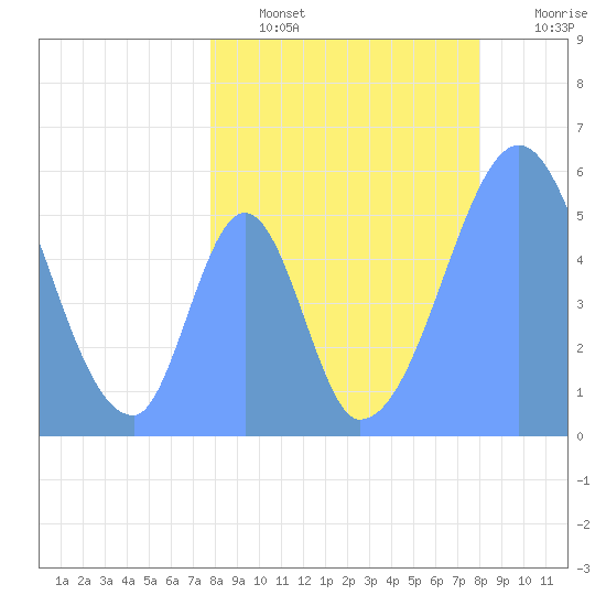 Howland Island tide chart for Tuesday, July 23, 2024