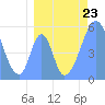 Howland Island tide chart for Tuesday, July 23, 2024