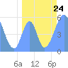 Howland Island tide chart for Wednesday, July 24, 2024