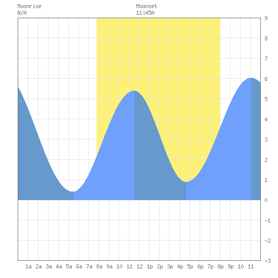 Howland Island tide chart for Thursday, July 25, 2024