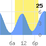 Howland Island tide chart for Thursday, July 25, 2024