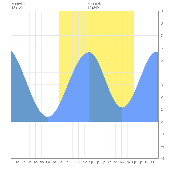 Howland Island tide chart for Friday, July 26, 2024