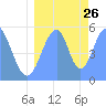 Howland Island tide chart for Friday, July 26, 2024
