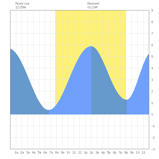 Howland Island tide chart for Saturday, July 27, 2024