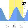 Howland Island tide chart for Saturday, July 27, 2024