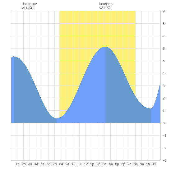 Howland Island tide chart for Sunday, July 28, 2024