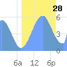 Howland Island tide chart for Sunday, July 28, 2024