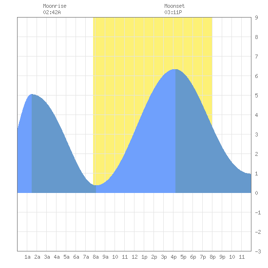 Howland Island tide chart for Monday, July 29, 2024