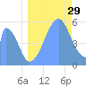 Howland Island tide chart for Monday, July 29, 2024
