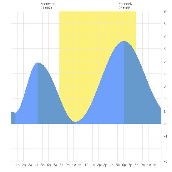 Howland Island tide chart for Tuesday, July 2, 2024