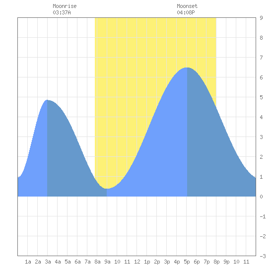 Howland Island tide chart for Tuesday, July 30, 2024