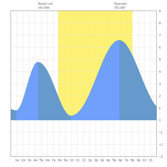Howland Island tide chart for Wednesday, July 31, 2024
