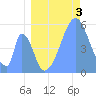 Howland Island tide chart for Wednesday, July 3, 2024